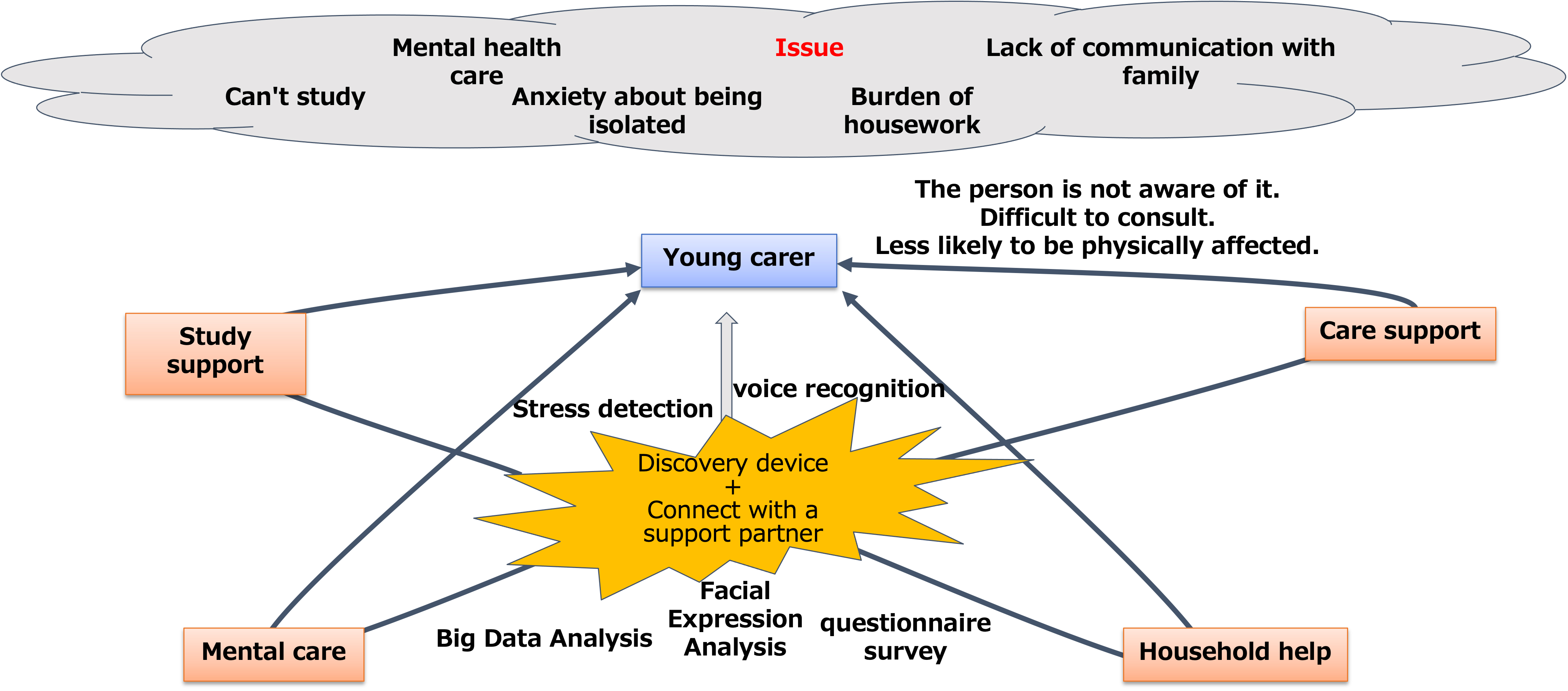 Young carer discovery and support platform (conceptual image)
