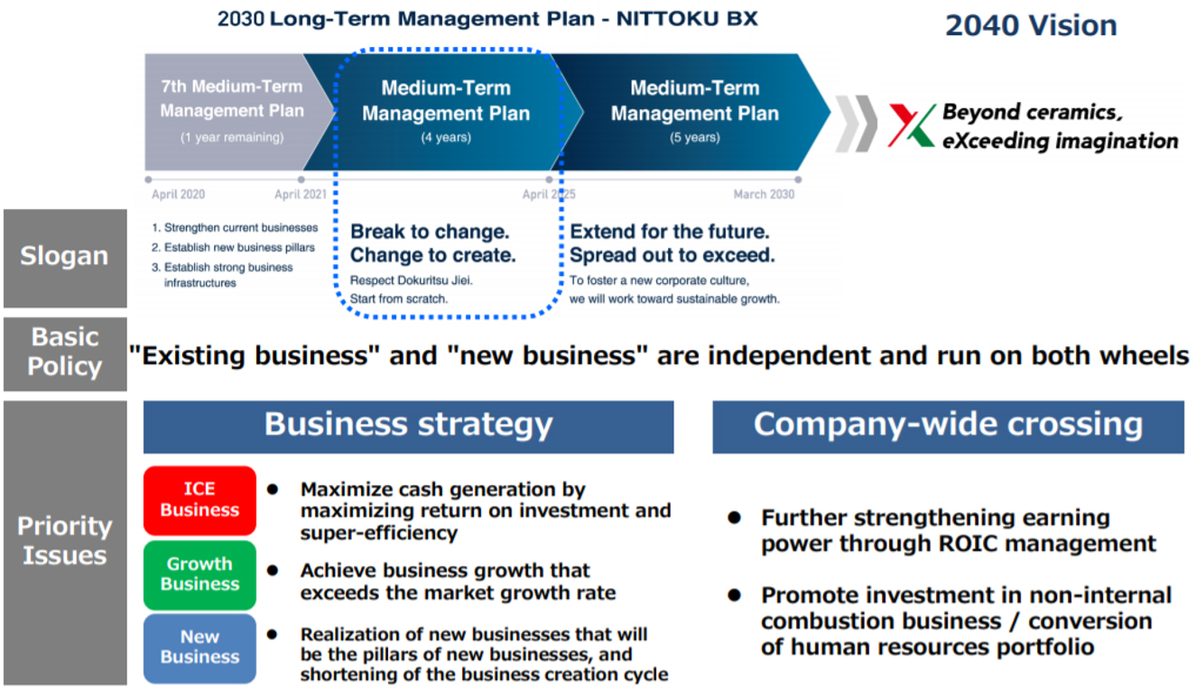 Medium-term management plan
